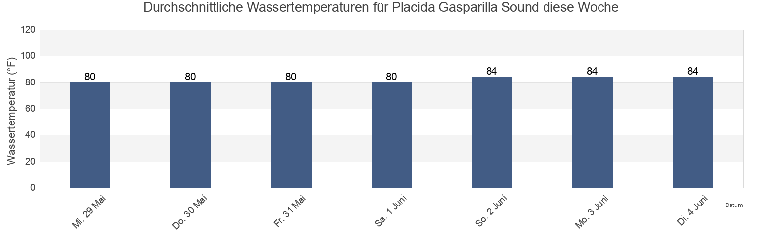 Wassertemperatur in Placida Gasparilla Sound, Charlotte County, Florida, United States für die Woche