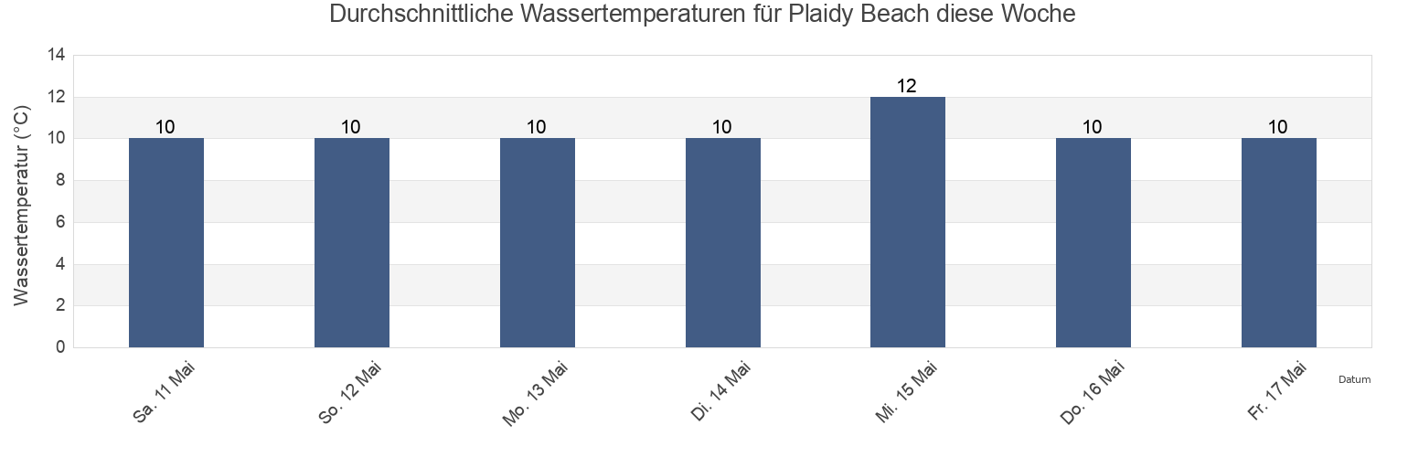 Wassertemperatur in Plaidy Beach, Plymouth, England, United Kingdom für die Woche