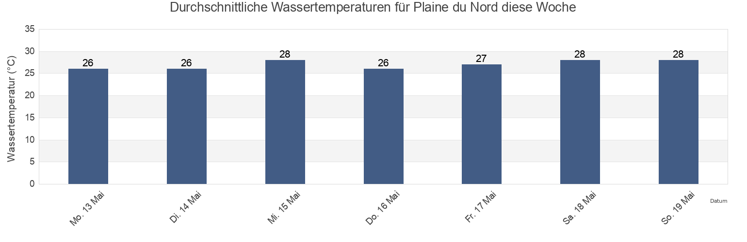 Wassertemperatur in Plaine du Nord, Arrondissement de l'Acul du Nord, Nord, Haiti für die Woche