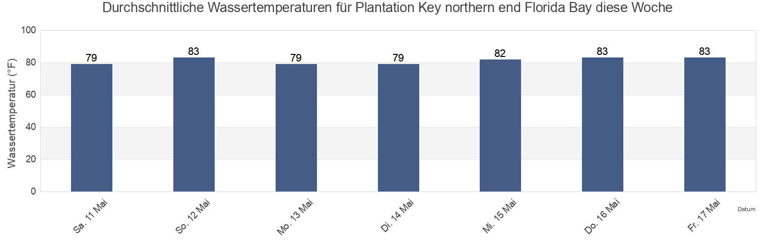 Wassertemperatur in Plantation Key northern end Florida Bay, Miami-Dade County, Florida, United States für die Woche