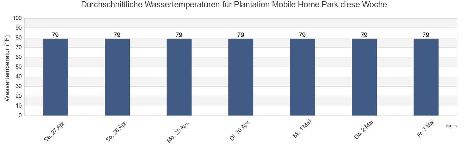 Wassertemperatur in Plantation Mobile Home Park, Palm Beach County, Florida, United States für die Woche
