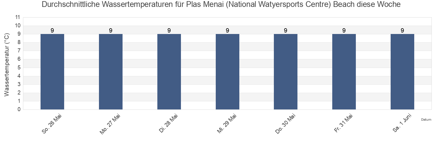 Wassertemperatur in Plas Menai (National Watyersports Centre) Beach, Anglesey, Wales, United Kingdom für die Woche
