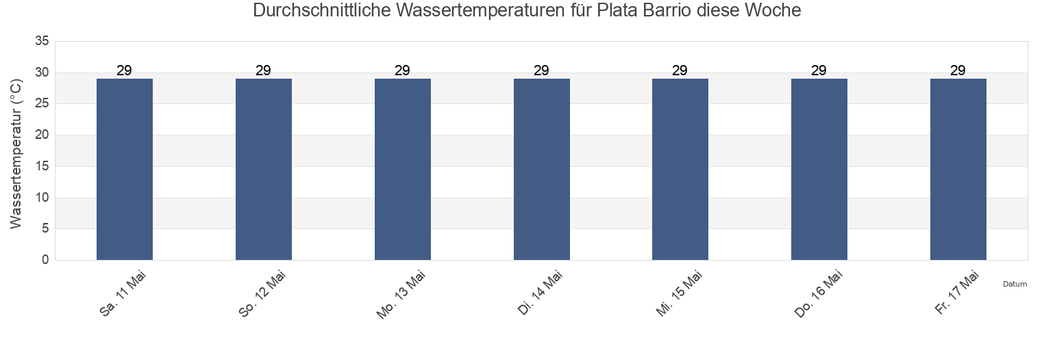 Wassertemperatur in Plata Barrio, Moca, Puerto Rico für die Woche