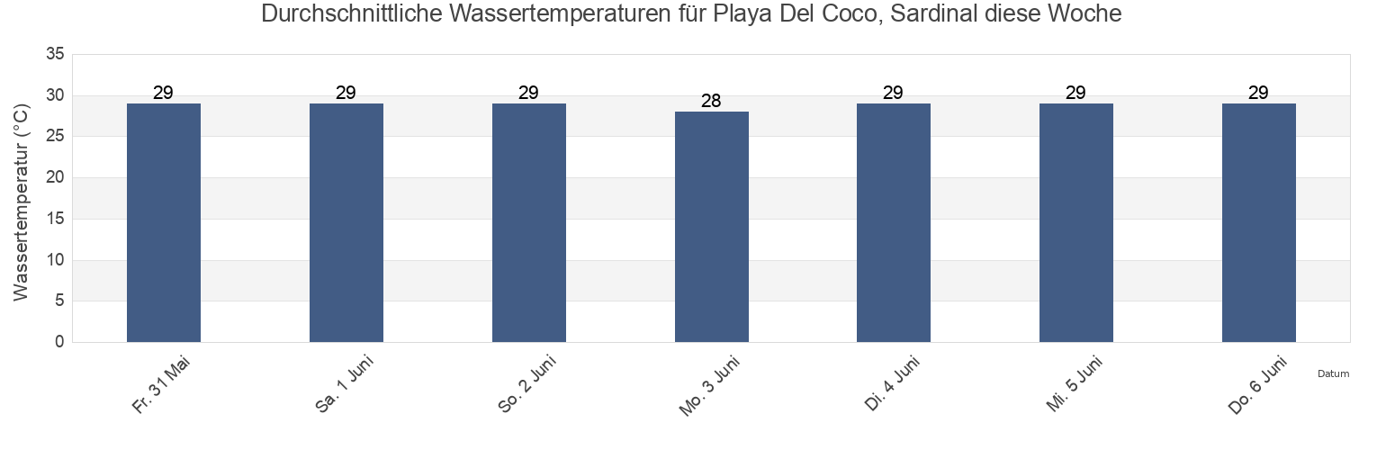 Wassertemperatur in Playa Del Coco, Sardinal, Carrillo, Guanacaste, Costa Rica für die Woche