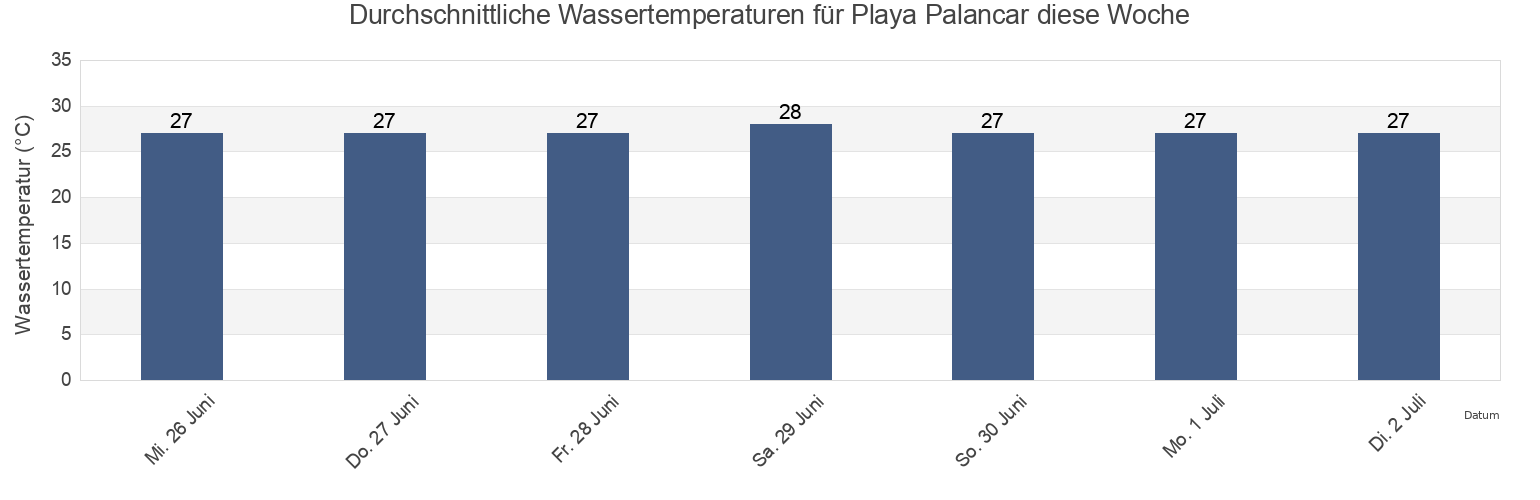 Wassertemperatur in Playa Palancar, Cozumel, Quintana Roo, Mexico für die Woche