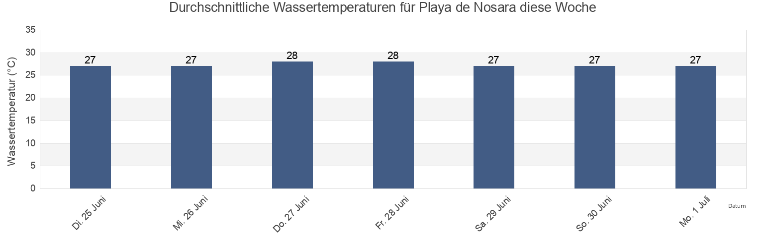 Wassertemperatur in Playa de Nosara, Nicoya, Guanacaste, Costa Rica für die Woche
