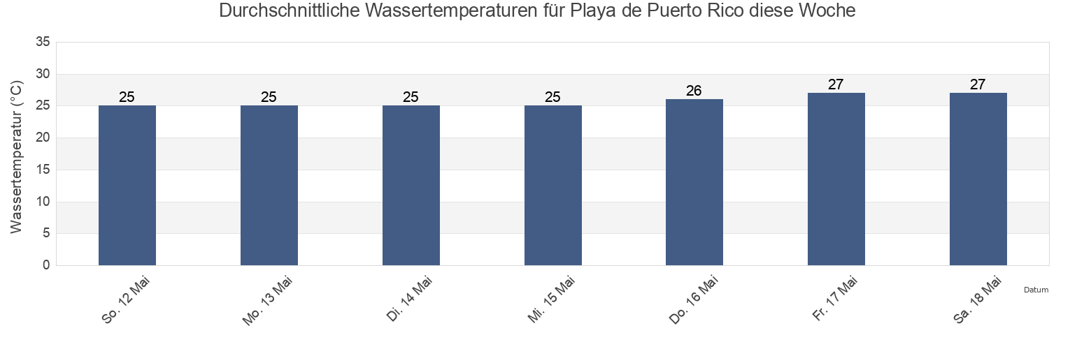 Wassertemperatur in Playa de Puerto Rico, Holguín, Cuba für die Woche