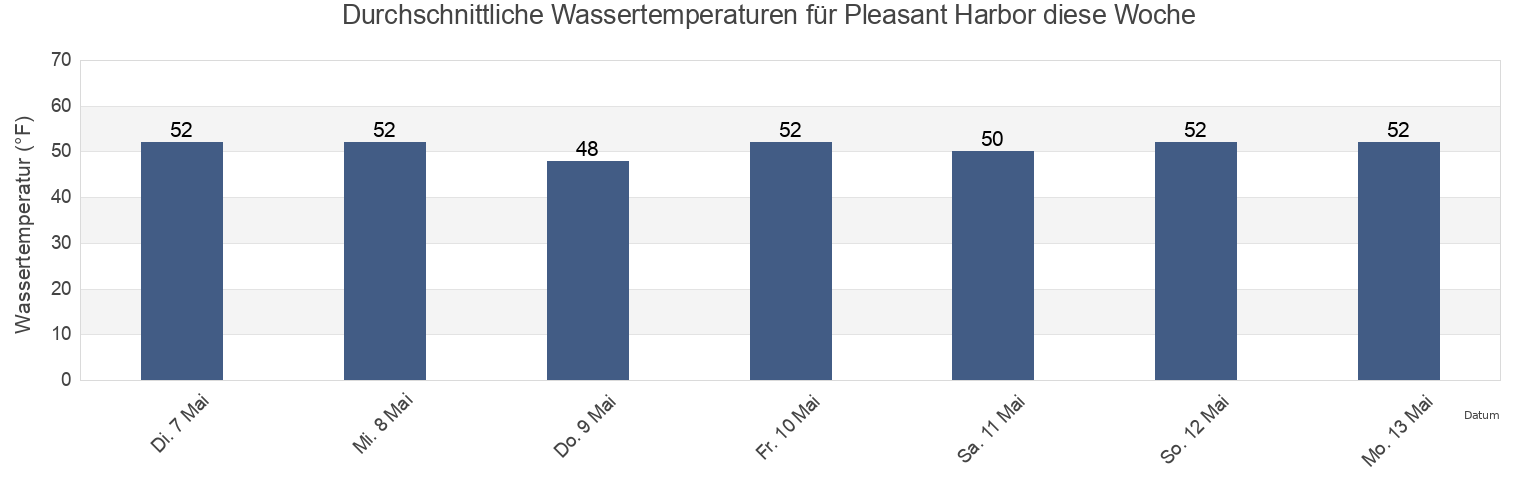 Wassertemperatur in Pleasant Harbor, Kitsap County, Washington, United States für die Woche