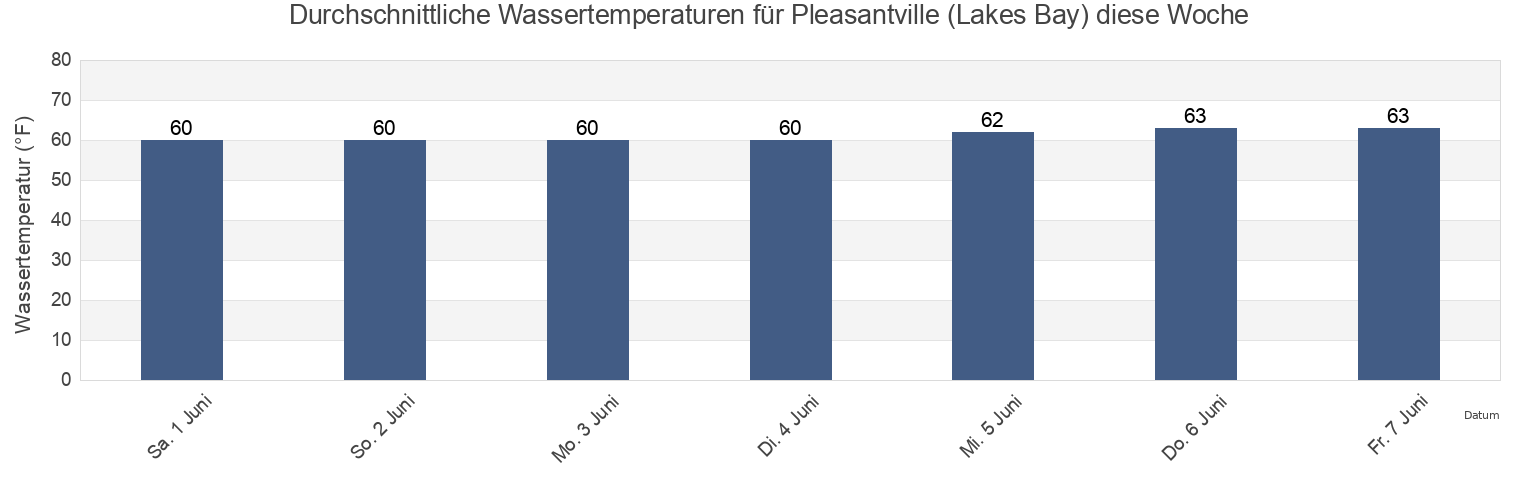 Wassertemperatur in Pleasantville (Lakes Bay), Atlantic County, New Jersey, United States für die Woche