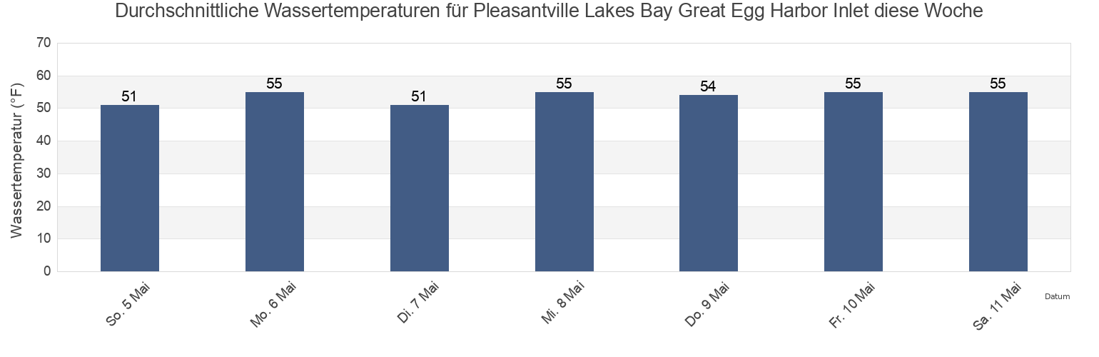 Wassertemperatur in Pleasantville Lakes Bay Great Egg Harbor Inlet, Atlantic County, New Jersey, United States für die Woche