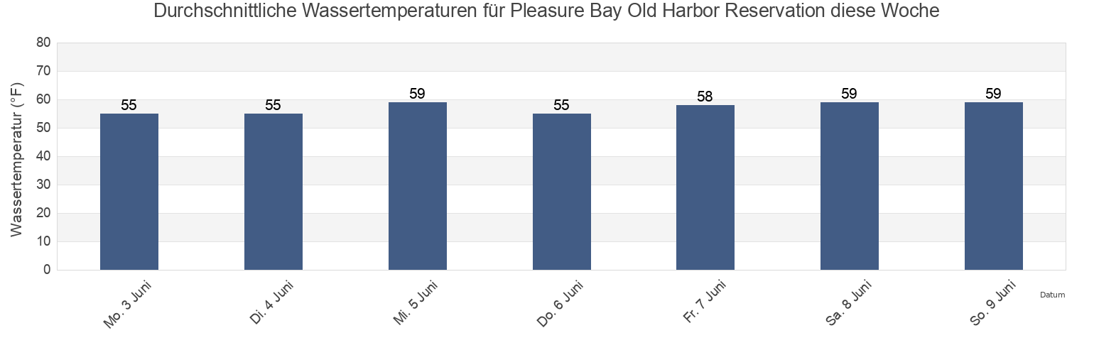 Wassertemperatur in Pleasure Bay Old Harbor Reservation, Suffolk County, Massachusetts, United States für die Woche