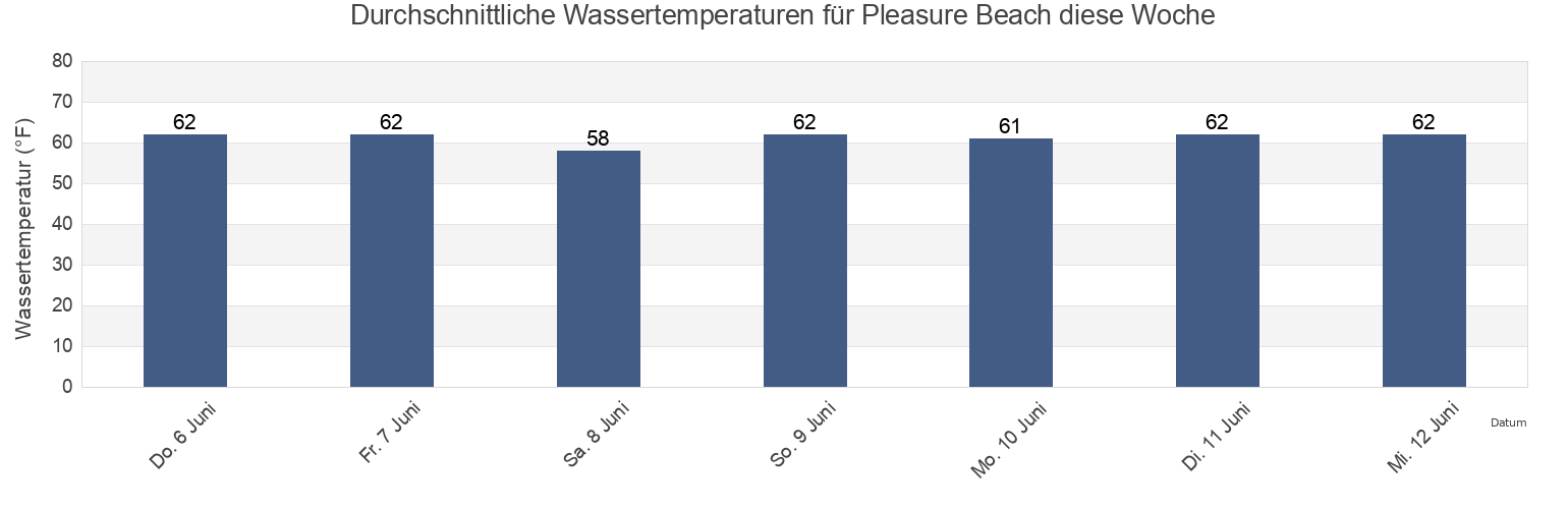 Wassertemperatur in Pleasure Beach, Fairfield County, Connecticut, United States für die Woche