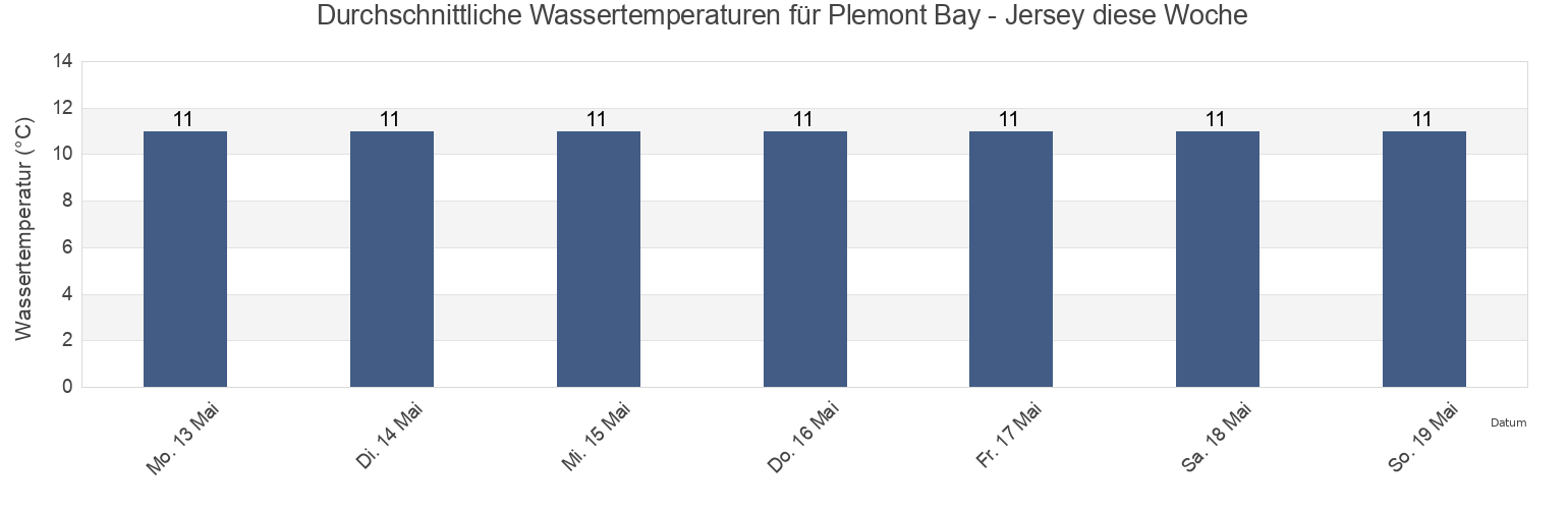 Wassertemperatur in Plemont Bay - Jersey, Manche, Normandy, France für die Woche