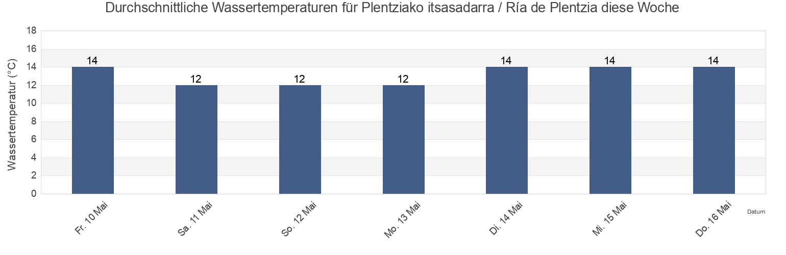 Wassertemperatur in Plentziako itsasadarra / Ría de Plentzia, Basque Country, Spain für die Woche