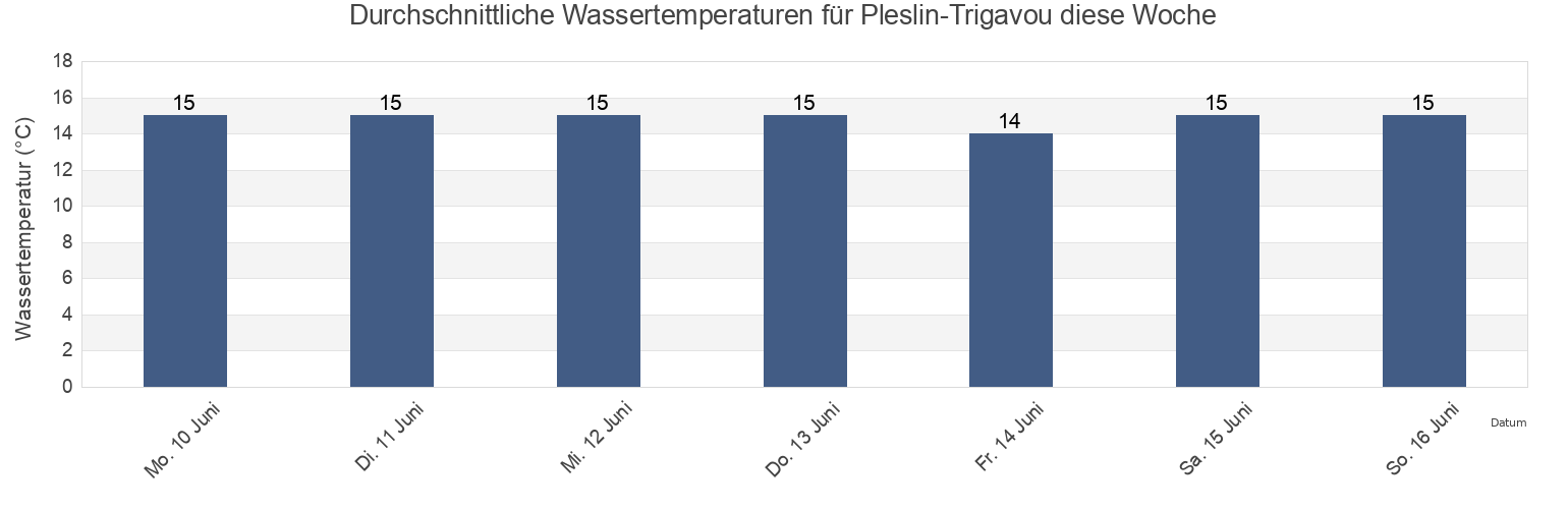 Wassertemperatur in Pleslin-Trigavou, Côtes-d'Armor, Brittany, France für die Woche