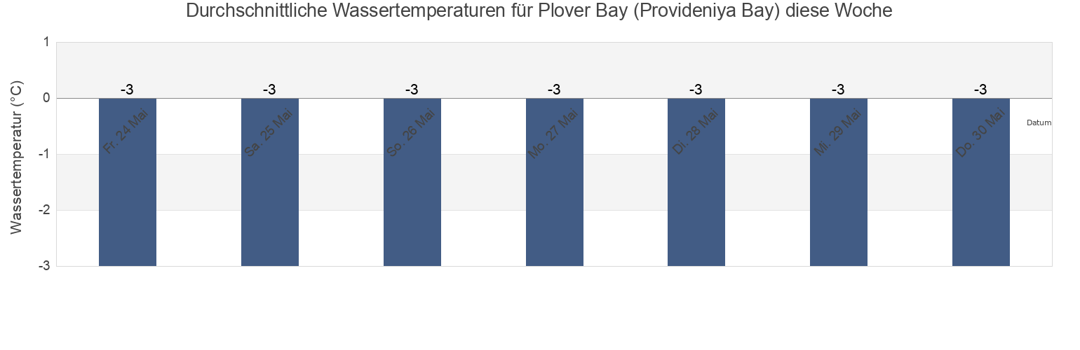 Wassertemperatur in Plover Bay (Provideniya Bay), Providenskiy Rayon, Chukotka, Russia für die Woche