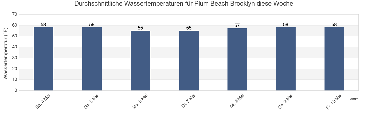 Wassertemperatur in Plum Beach Brooklyn, Kings County, New York, United States für die Woche