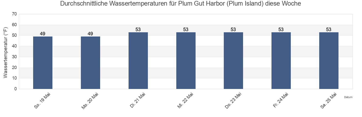Wassertemperatur in Plum Gut Harbor (Plum Island), Middlesex County, Connecticut, United States für die Woche
