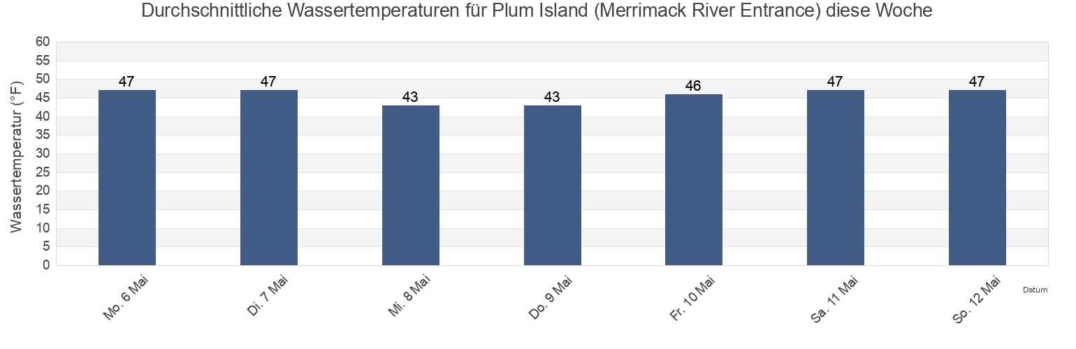 Wassertemperatur in Plum Island (Merrimack River Entrance), Essex County, Massachusetts, United States für die Woche