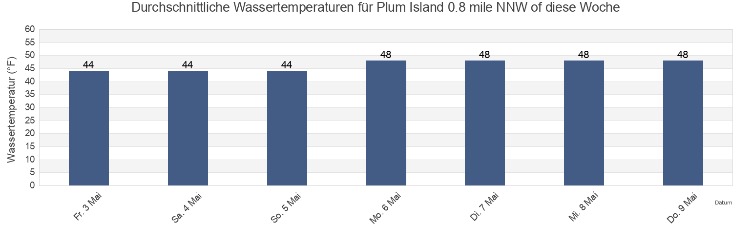 Wassertemperatur in Plum Island 0.8 mile NNW of, New London County, Connecticut, United States für die Woche