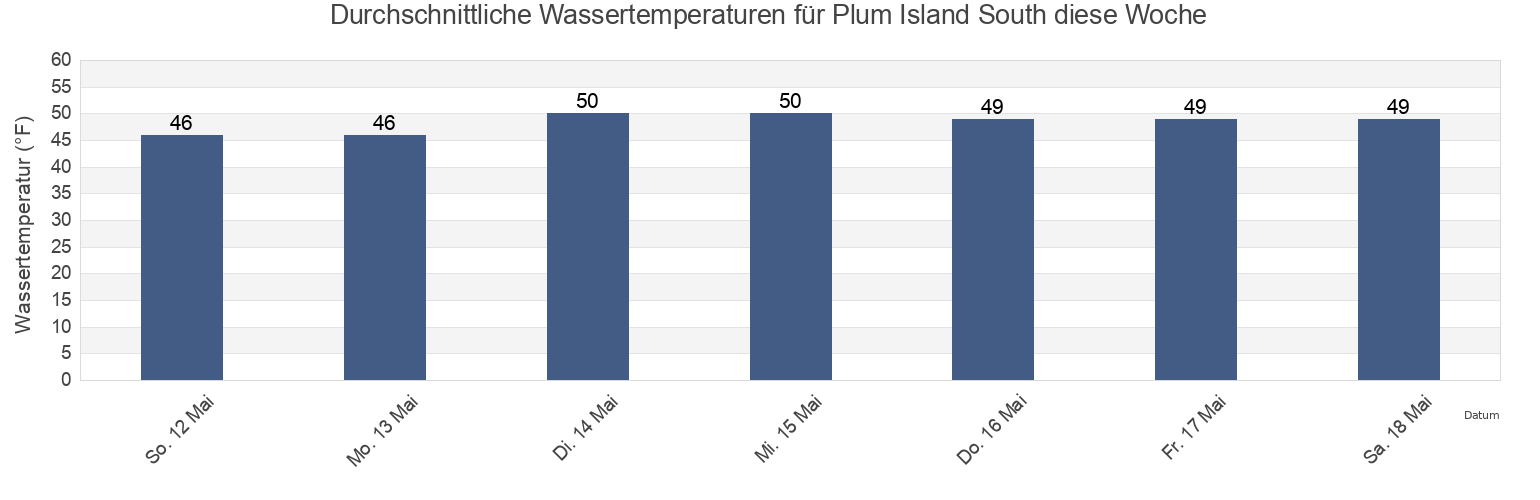 Wassertemperatur in Plum Island South, Essex County, Massachusetts, United States für die Woche