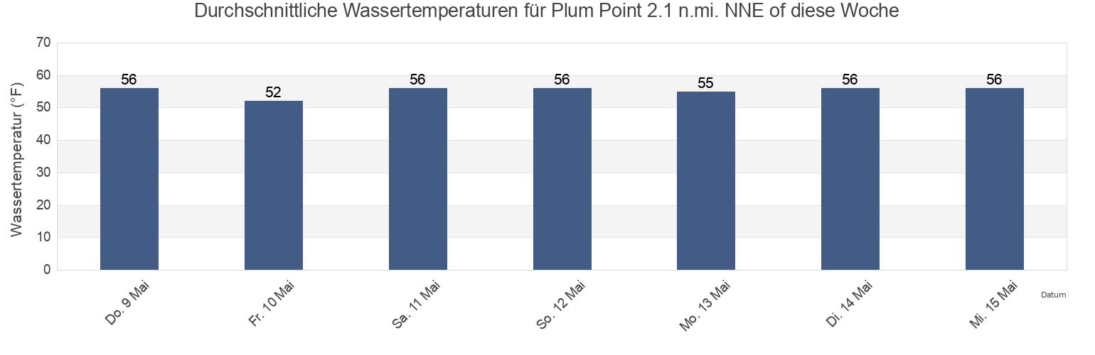 Wassertemperatur in Plum Point 2.1 n.mi. NNE of, Calvert County, Maryland, United States für die Woche