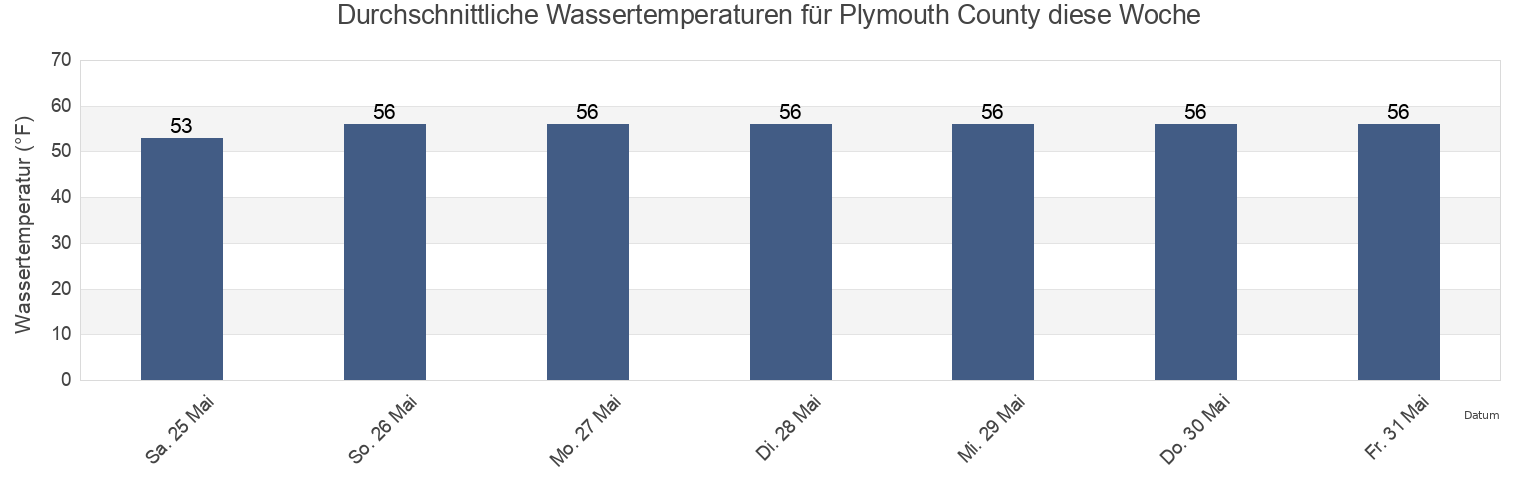 Wassertemperatur in Plymouth County, Massachusetts, United States für die Woche