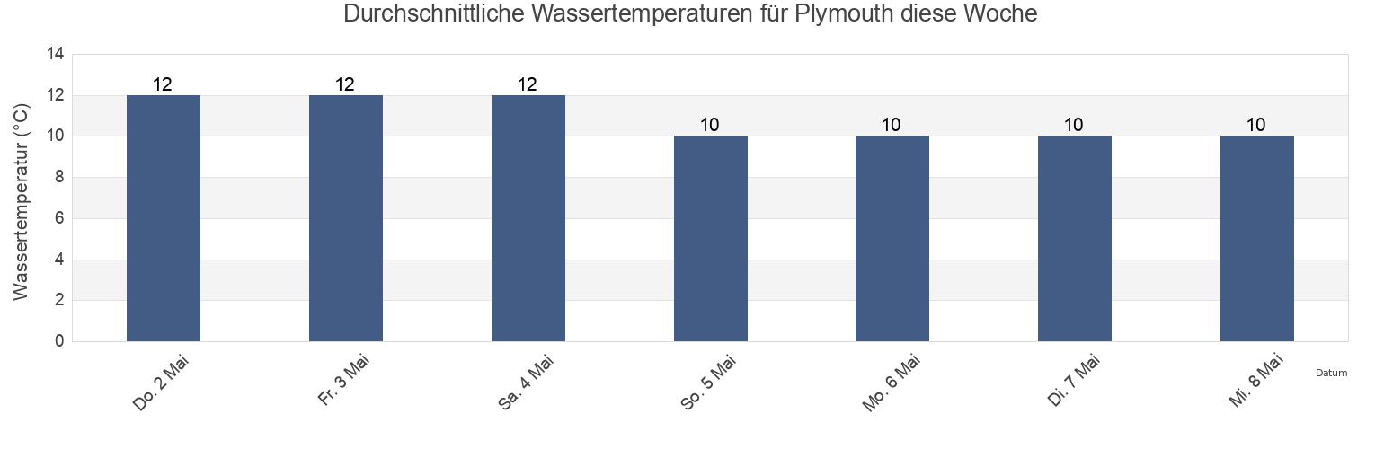Wassertemperatur in Plymouth, England, United Kingdom für die Woche