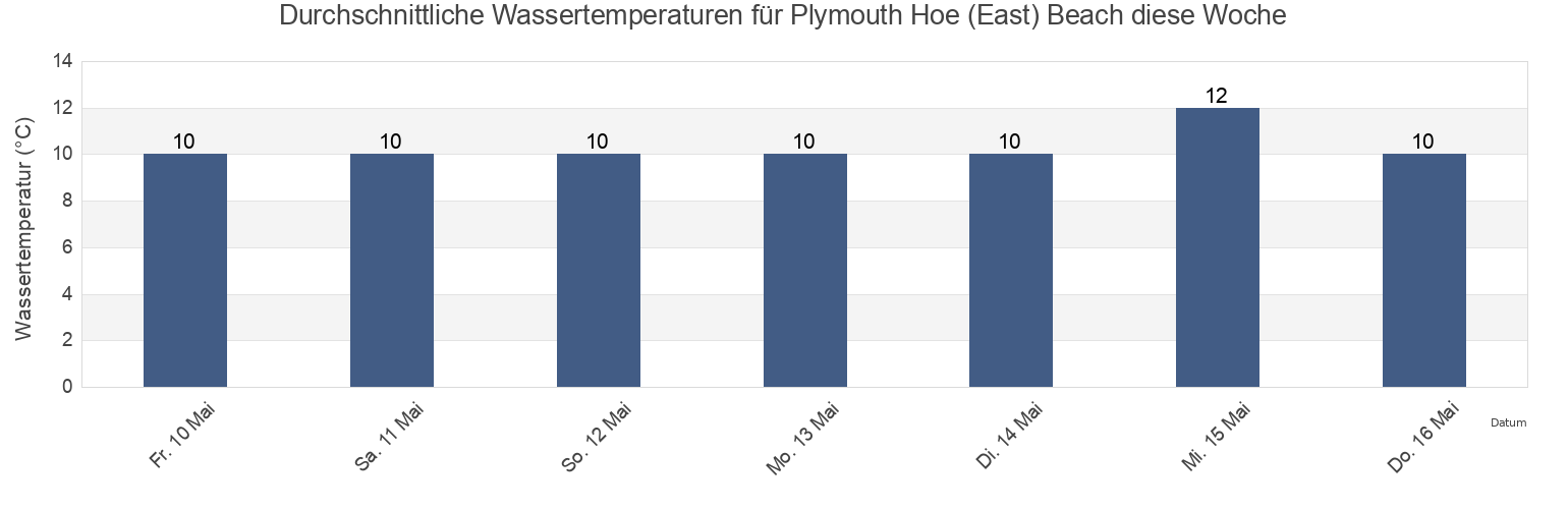 Wassertemperatur in Plymouth Hoe (East) Beach, Plymouth, England, United Kingdom für die Woche