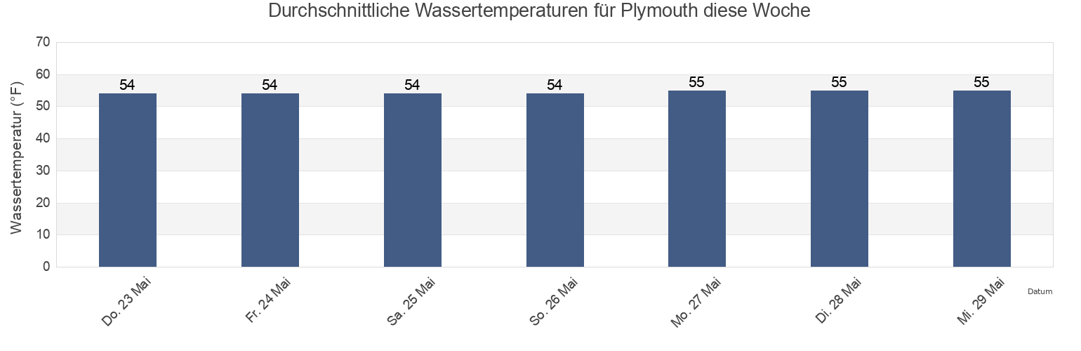 Wassertemperatur in Plymouth, Plymouth County, Massachusetts, United States für die Woche