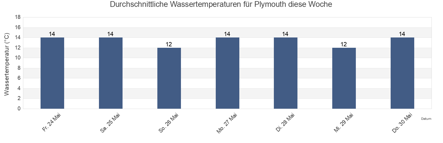 Wassertemperatur in Plymouth, Plymouth, England, United Kingdom für die Woche