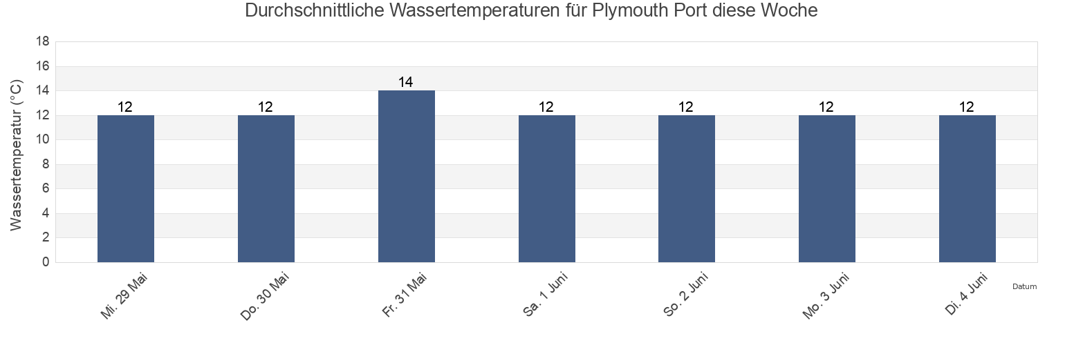 Wassertemperatur in Plymouth Port, Plymouth, England, United Kingdom für die Woche