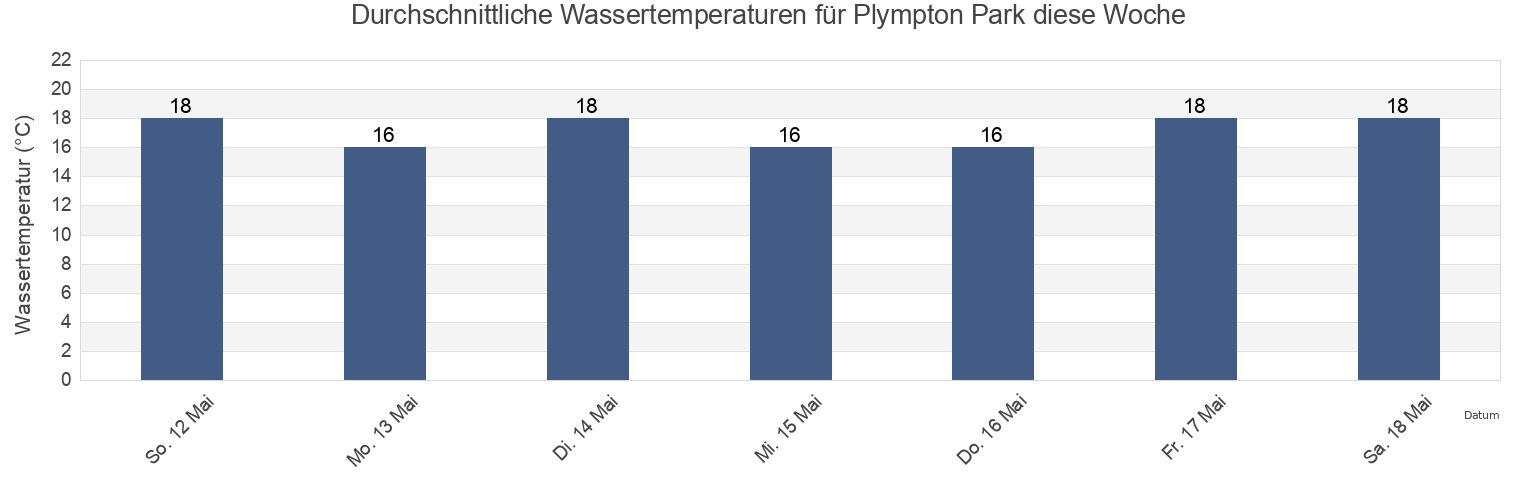 Wassertemperatur in Plympton Park, Marion, South Australia, Australia für die Woche