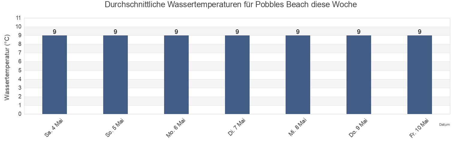 Wassertemperatur in Pobbles Beach, City and County of Swansea, Wales, United Kingdom für die Woche