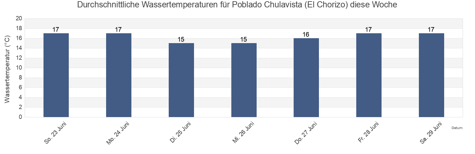 Wassertemperatur in Poblado Chulavista (El Chorizo), Ensenada, Baja California, Mexico für die Woche