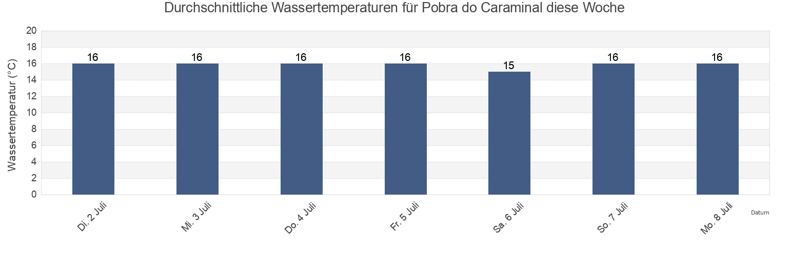 Wassertemperatur in Pobra do Caraminal, Provincia de Pontevedra, Galicia, Spain für die Woche