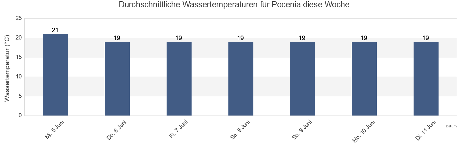 Wassertemperatur in Pocenia, Provincia di Udine, Friuli Venezia Giulia, Italy für die Woche