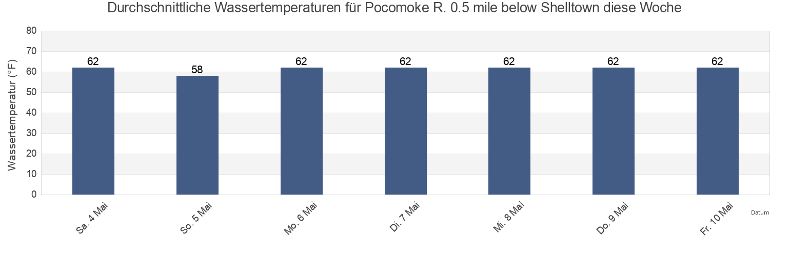 Wassertemperatur in Pocomoke R. 0.5 mile below Shelltown, Somerset County, Maryland, United States für die Woche