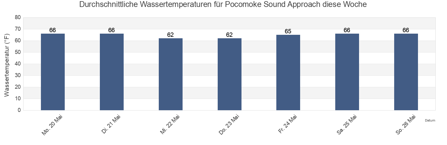 Wassertemperatur in Pocomoke Sound Approach, Accomack County, Virginia, United States für die Woche