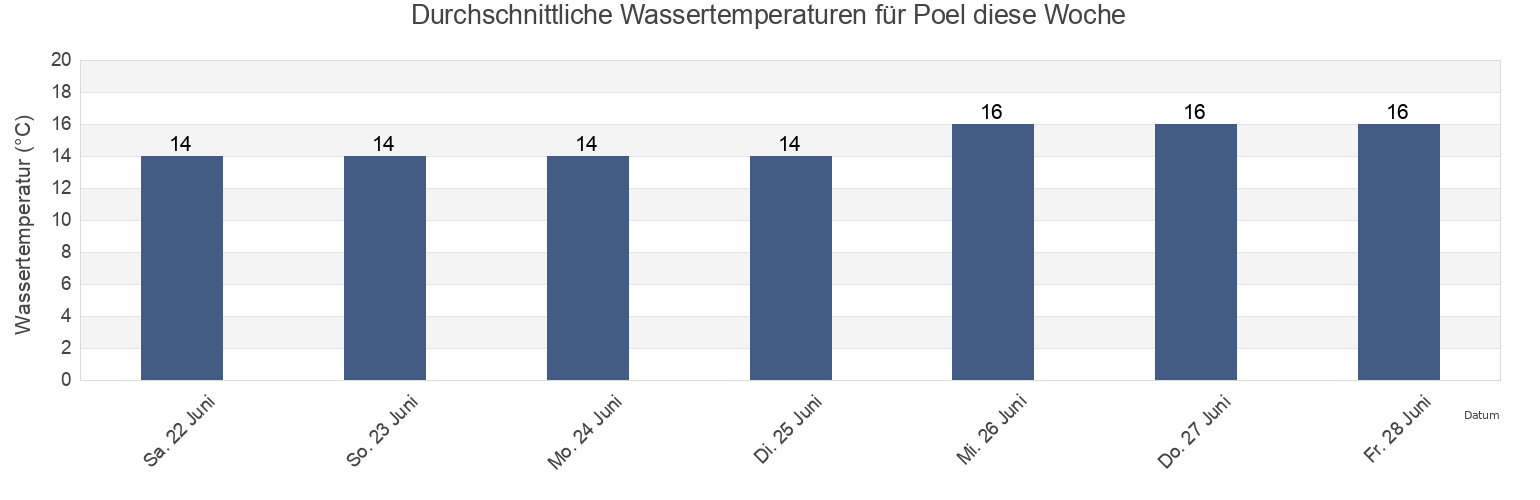 Wassertemperatur in Poel, Mecklenburg-Vorpommern, Germany für die Woche