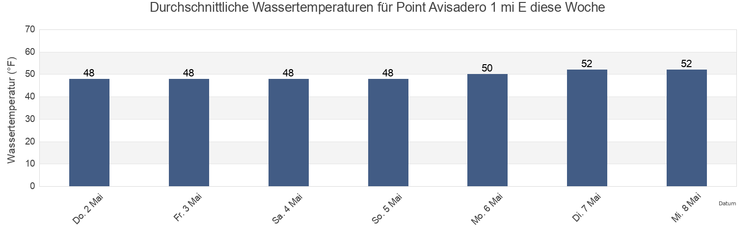 Wassertemperatur in Point Avisadero 1 mi E, City and County of San Francisco, California, United States für die Woche