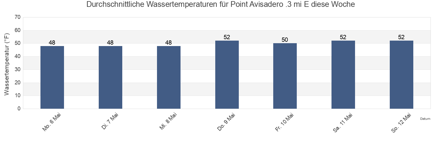 Wassertemperatur in Point Avisadero .3 mi E, City and County of San Francisco, California, United States für die Woche