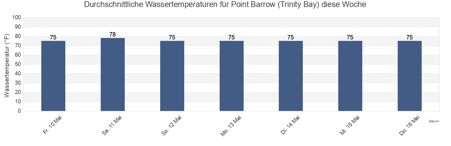 Wassertemperatur in Point Barrow (Trinity Bay), Chambers County, Texas, United States für die Woche
