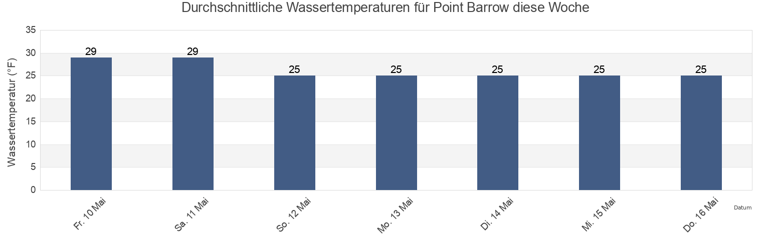 Wassertemperatur in Point Barrow, North Slope Borough, Alaska, United States für die Woche