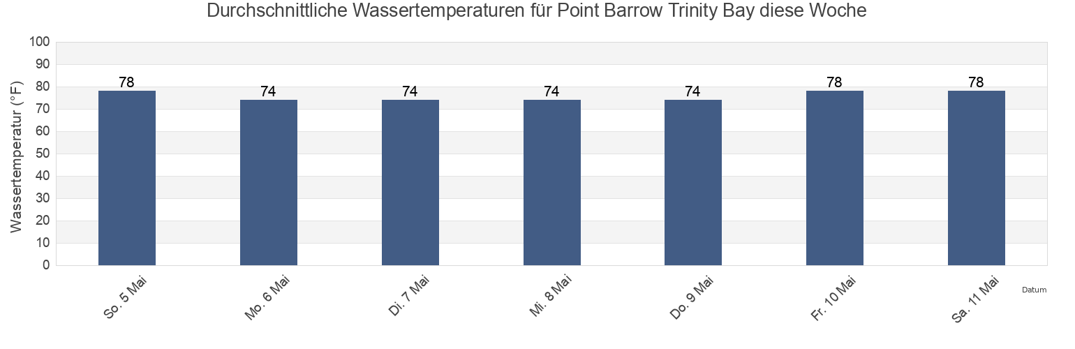 Wassertemperatur in Point Barrow Trinity Bay, Chambers County, Texas, United States für die Woche