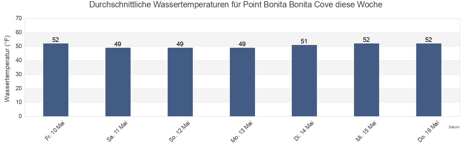 Wassertemperatur in Point Bonita Bonita Cove, City and County of San Francisco, California, United States für die Woche