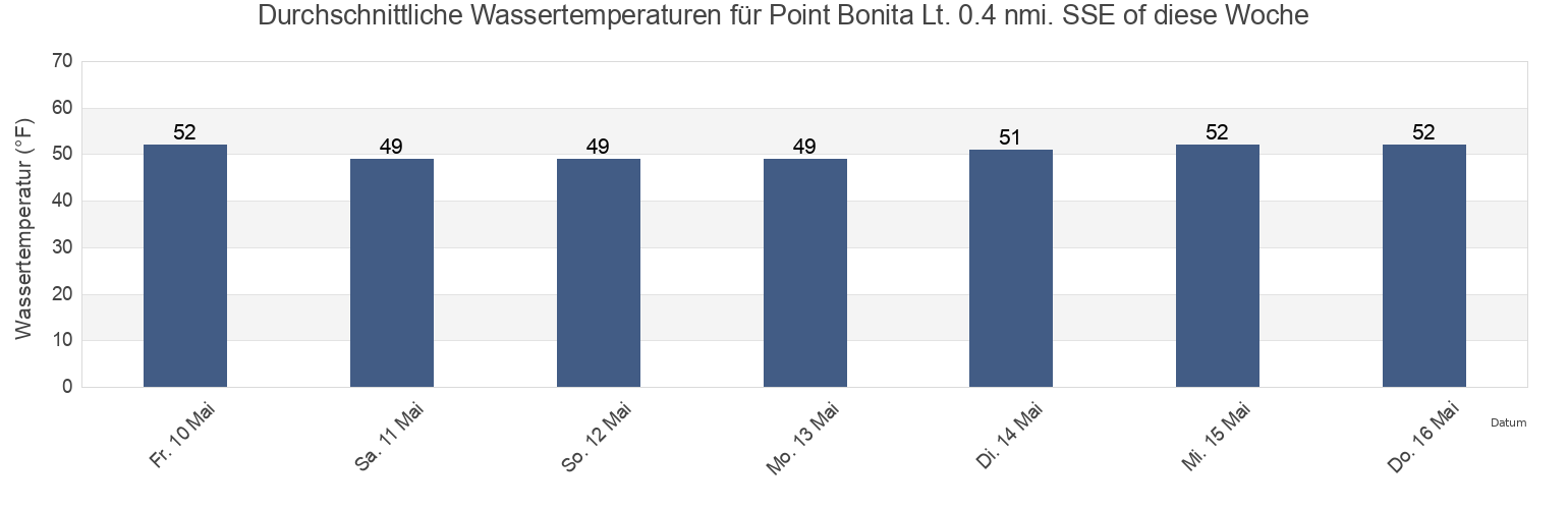 Wassertemperatur in Point Bonita Lt. 0.4 nmi. SSE of, City and County of San Francisco, California, United States für die Woche