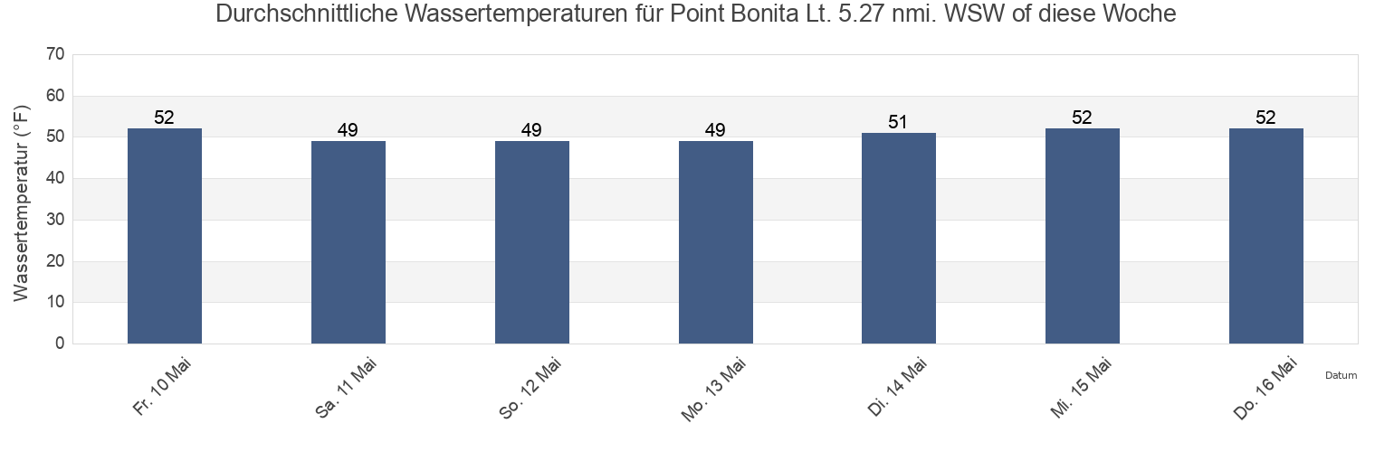 Wassertemperatur in Point Bonita Lt. 5.27 nmi. WSW of, City and County of San Francisco, California, United States für die Woche