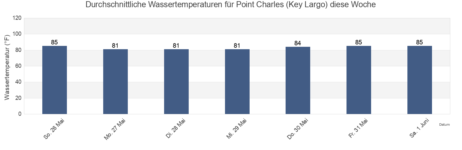 Wassertemperatur in Point Charles (Key Largo), Miami-Dade County, Florida, United States für die Woche