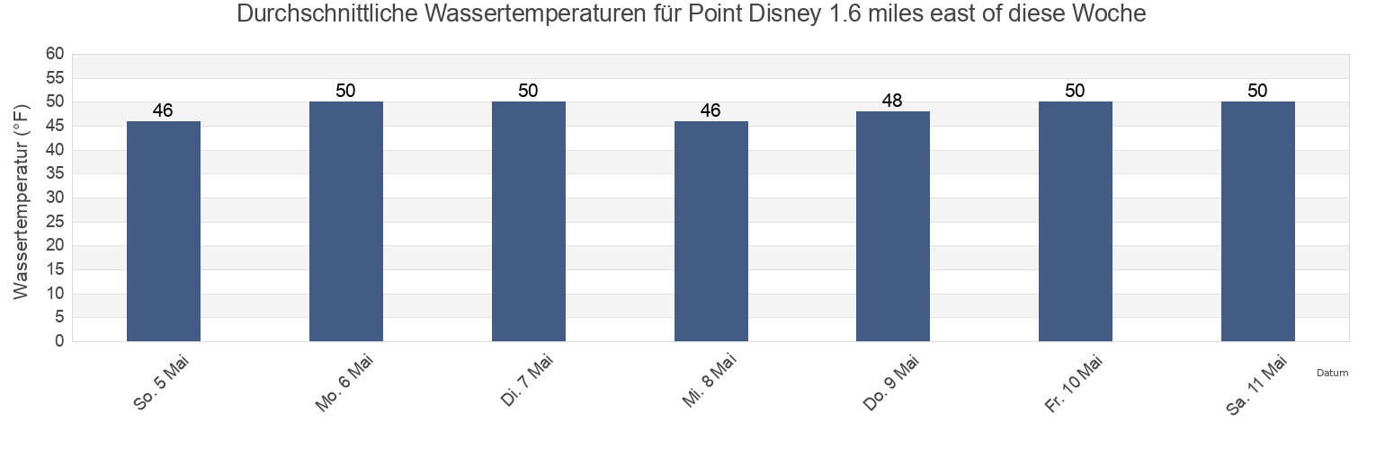 Wassertemperatur in Point Disney 1.6 miles east of, San Juan County, Washington, United States für die Woche